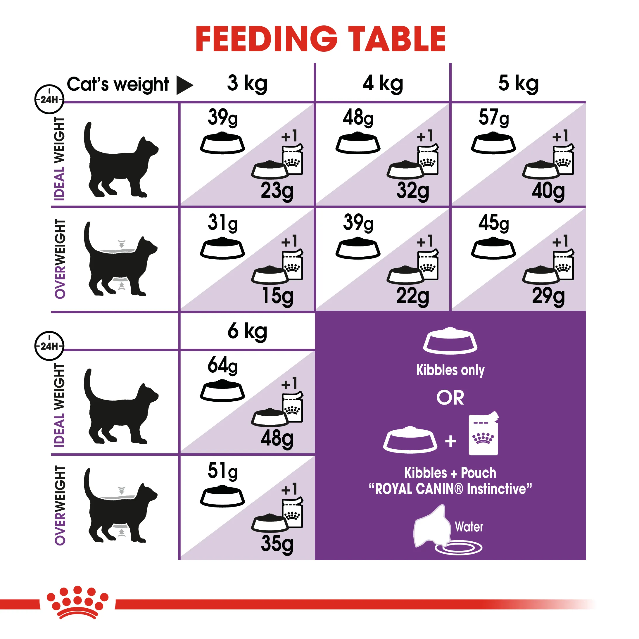 Royal Canin Sensible 33 (0.4kg) Adult Dry Makanan Kucing Dewasa - Feline Health Nutrition - Image 6