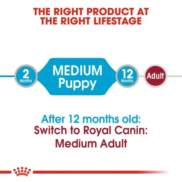 Royal Canin Makanan Anjing Medium Puppy - Image 4