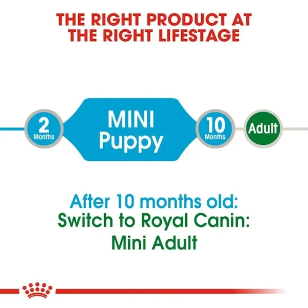 Royal Canin Mini Puppy untuk Anjing - Image 3